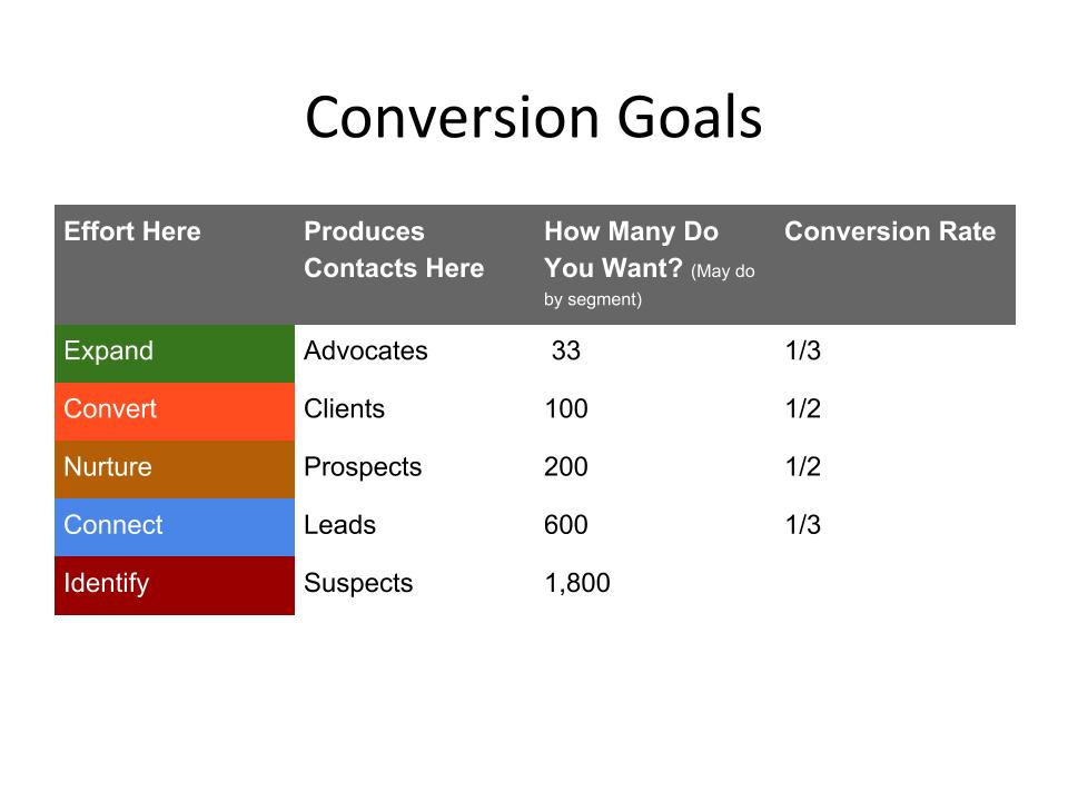 Spearhead Sales & Marketing | Conversion Goals