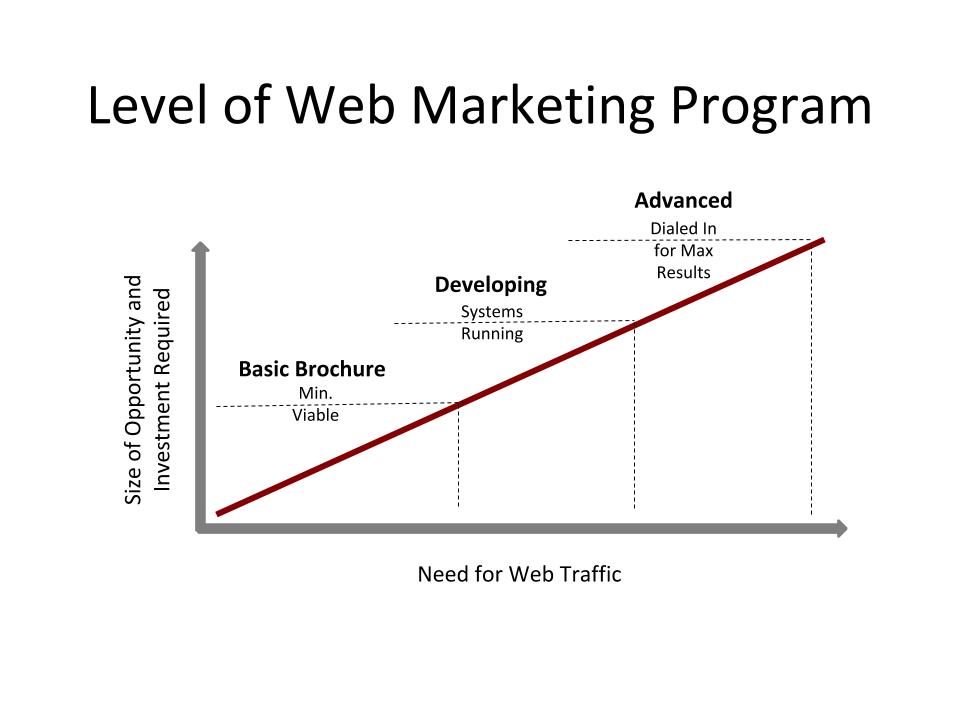 Spearhead Sales & Marketing | Level of Web Marketing Program 2