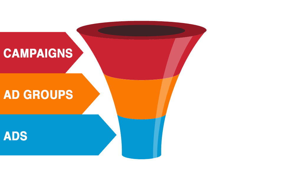 GOOGLE PPC Funnel-PPT-3levels-LeftArrows