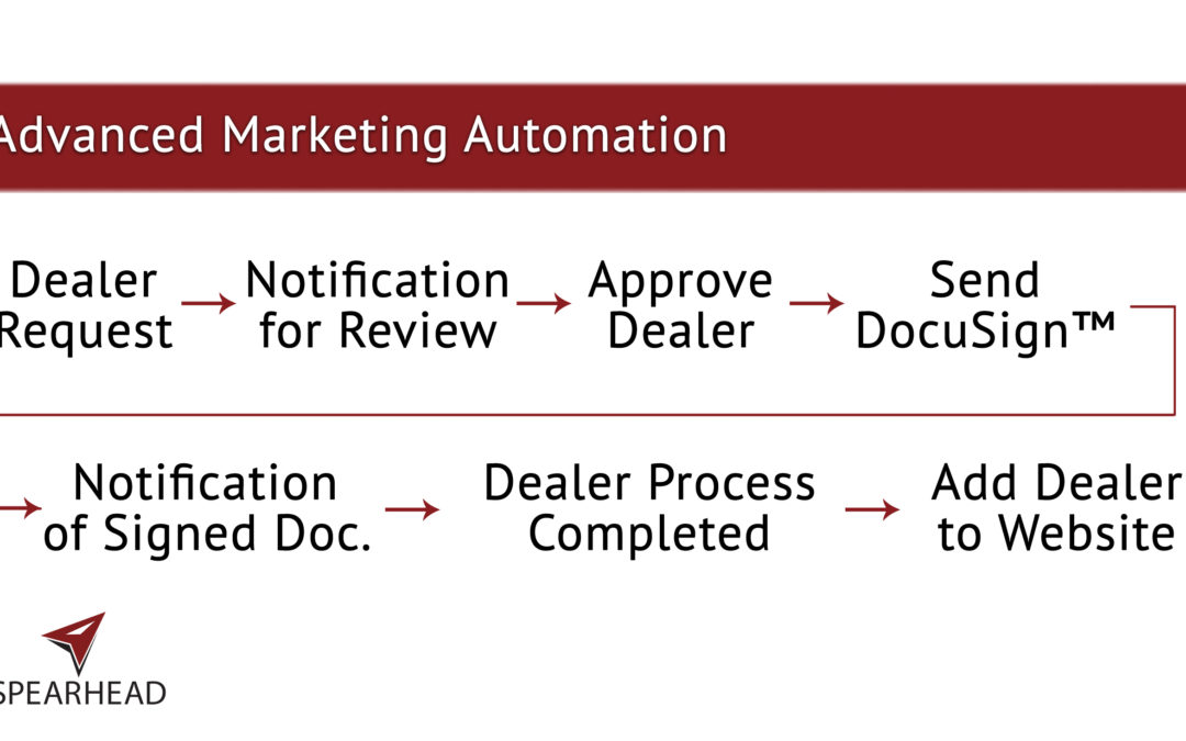 Advanced Marketing Automation