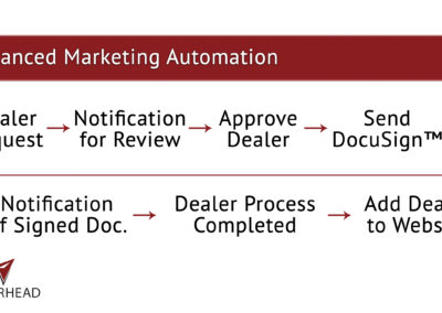 Advanced Marketing Automation