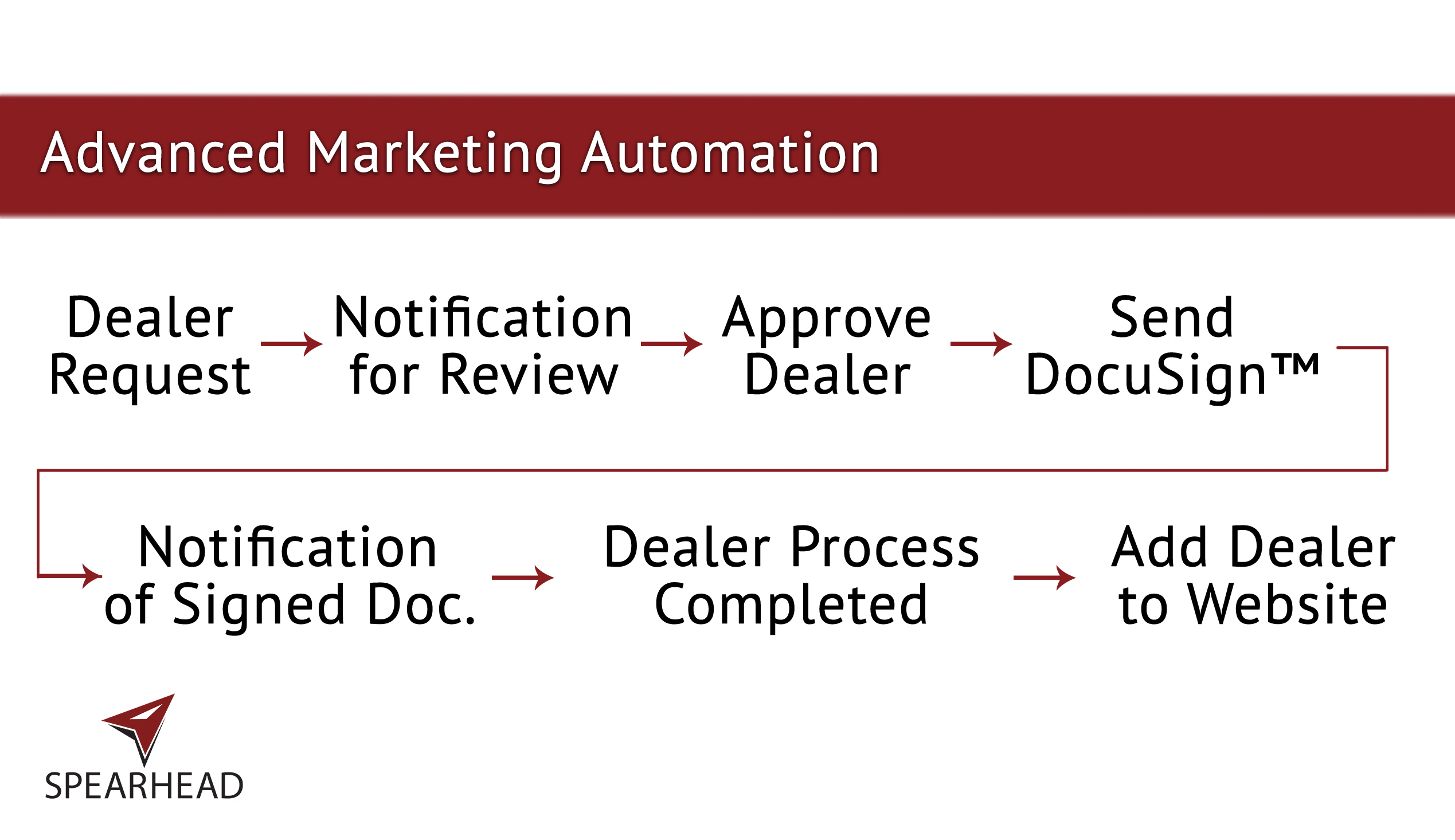 Spearhead Sales & Marketing | Digital Marketing | Advanced Marketing Automation for South Bend Clutch Dealer Locator3