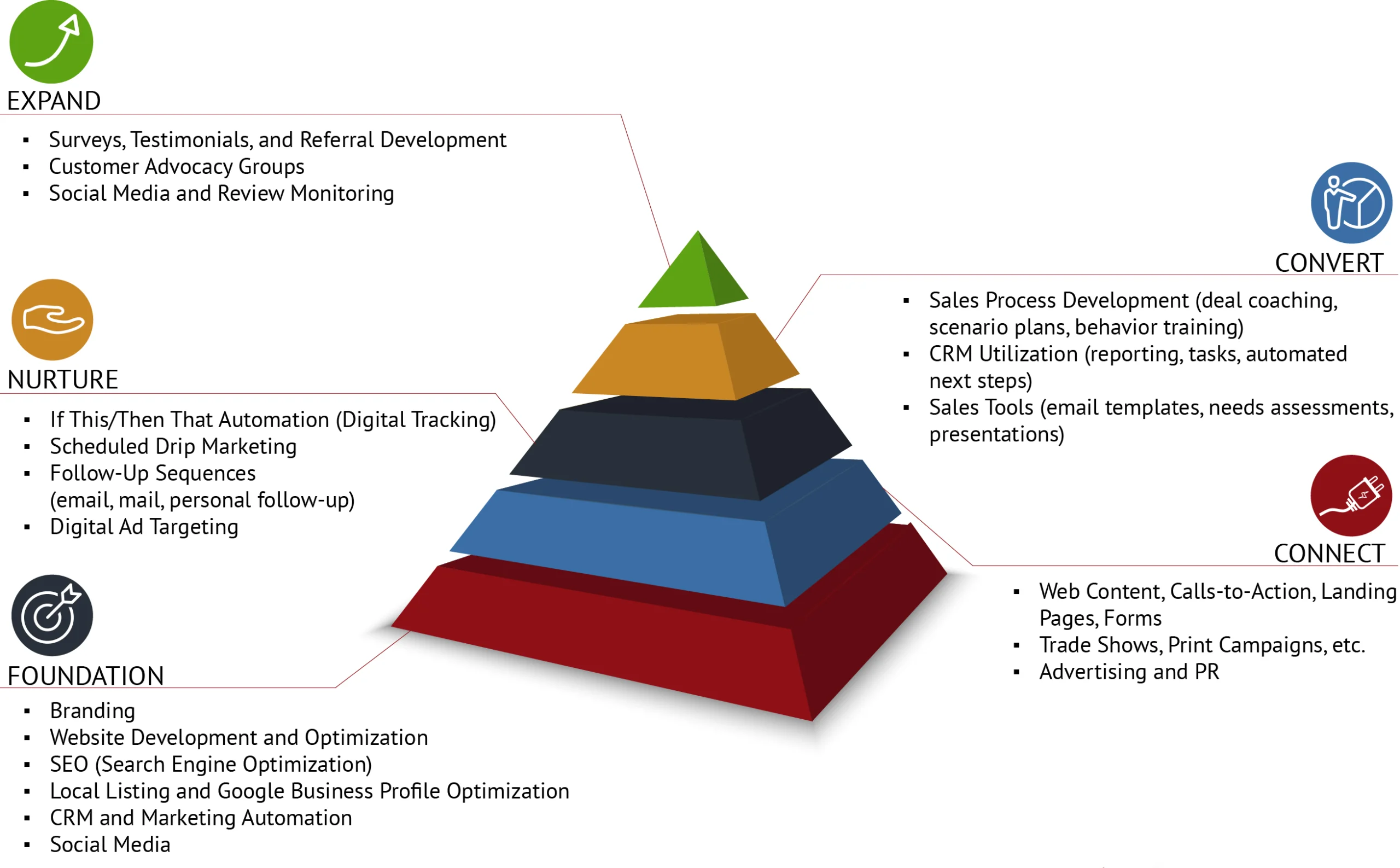 Spearhead System-Foundation, Connect, Nurture, Convert, Expand