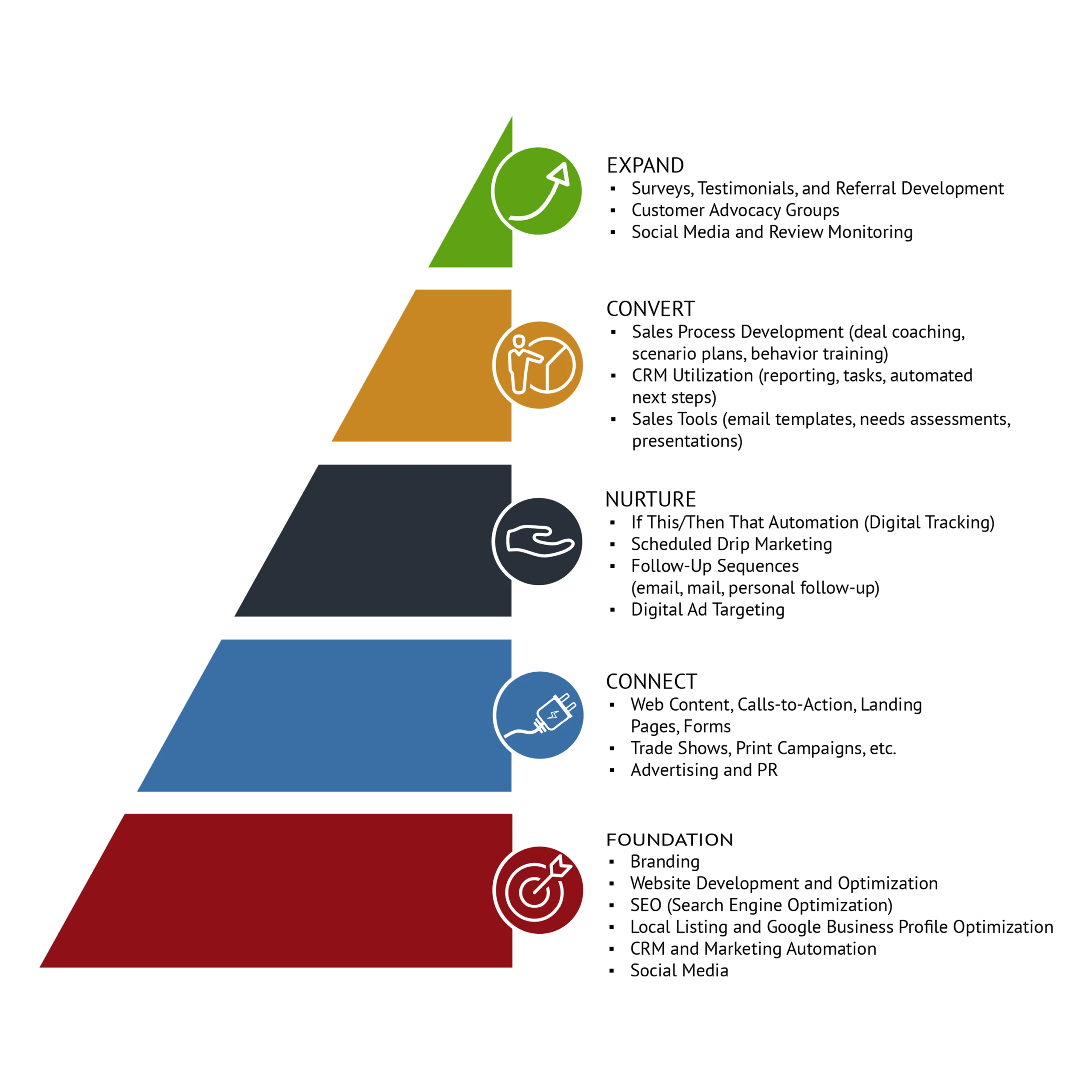Spearhead Sales Funnel Pyramid