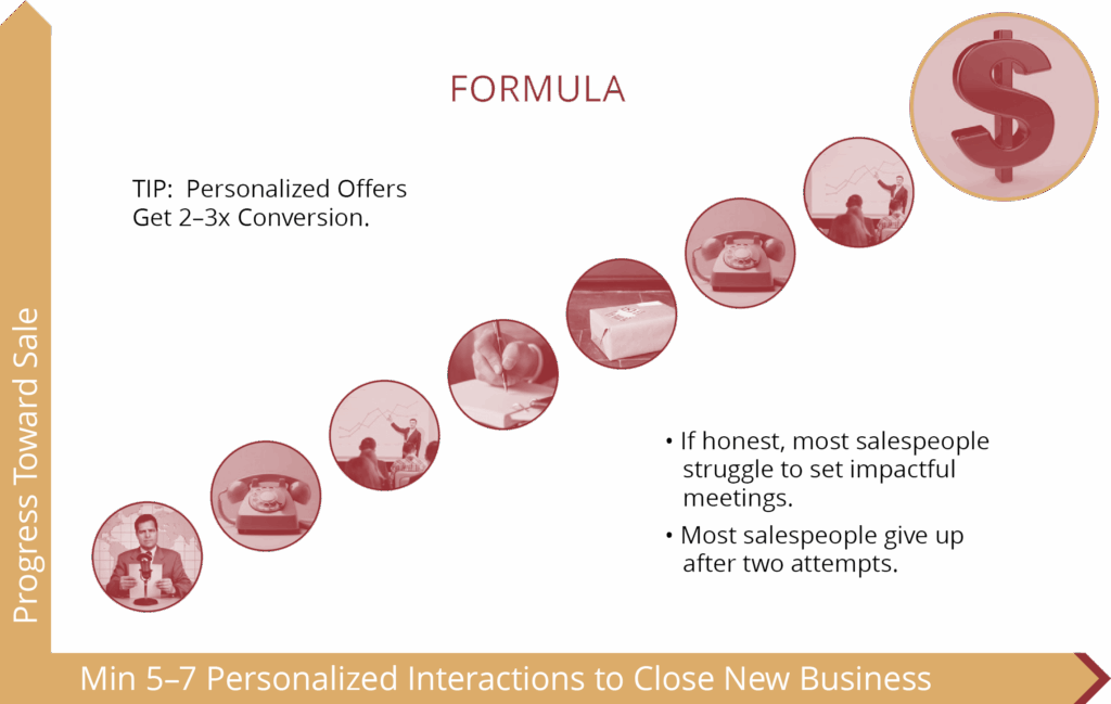 Customer Funnel Formula