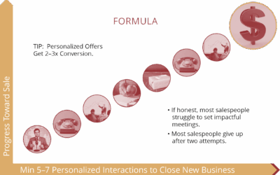 Connecting with and Nurturing New Leads
