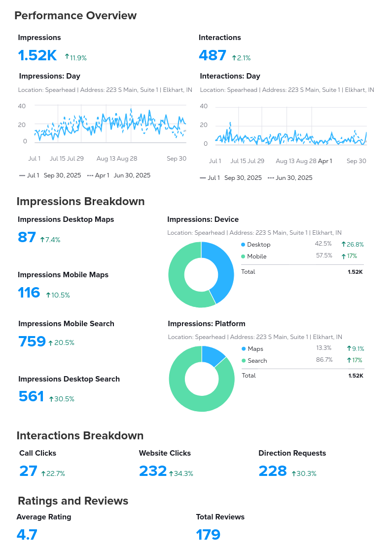 Local Listing Report