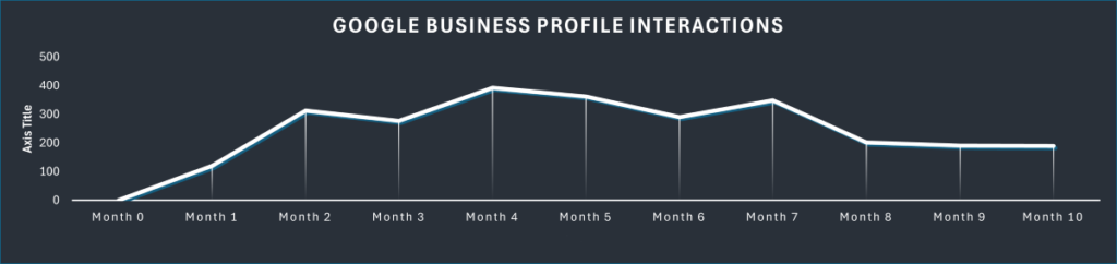 Google Business Profile Chart